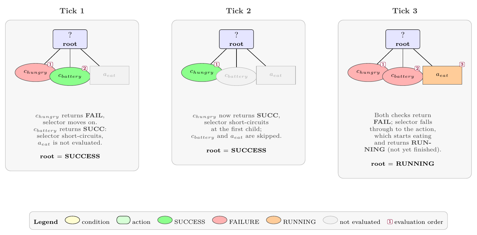 Three consecutive ticks of a selector tree, numbering the evaluation order and colouring each visited node by its per-tick status.