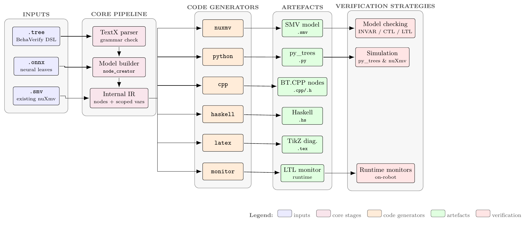 BehaVerify end-to-end pipeline: inputs (.tree, .onnx, .smv) flow through a TextX parser, model builder, and internal IR; the IR is lowered by six code generators (nuxmv, python, cpp, haskell, latex, monitor) into SMV, py_trees, BT.CPP, Haskell, TikZ, and runtime-monitor artefacts, which feed three verification strategies (model checking, simulation, runtime monitors).